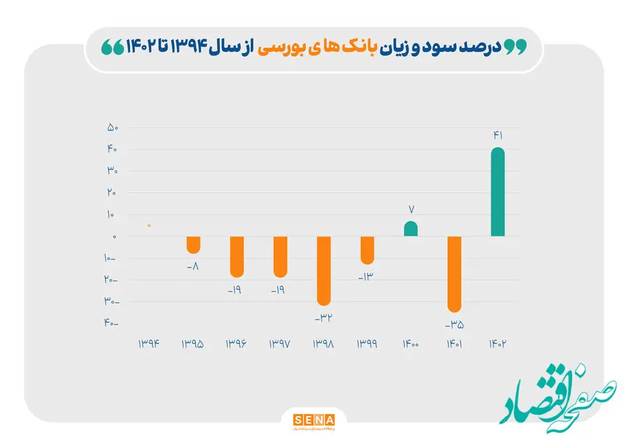 دومین سال سود ده بانک‌های بورسی در ۹ سال گذشته