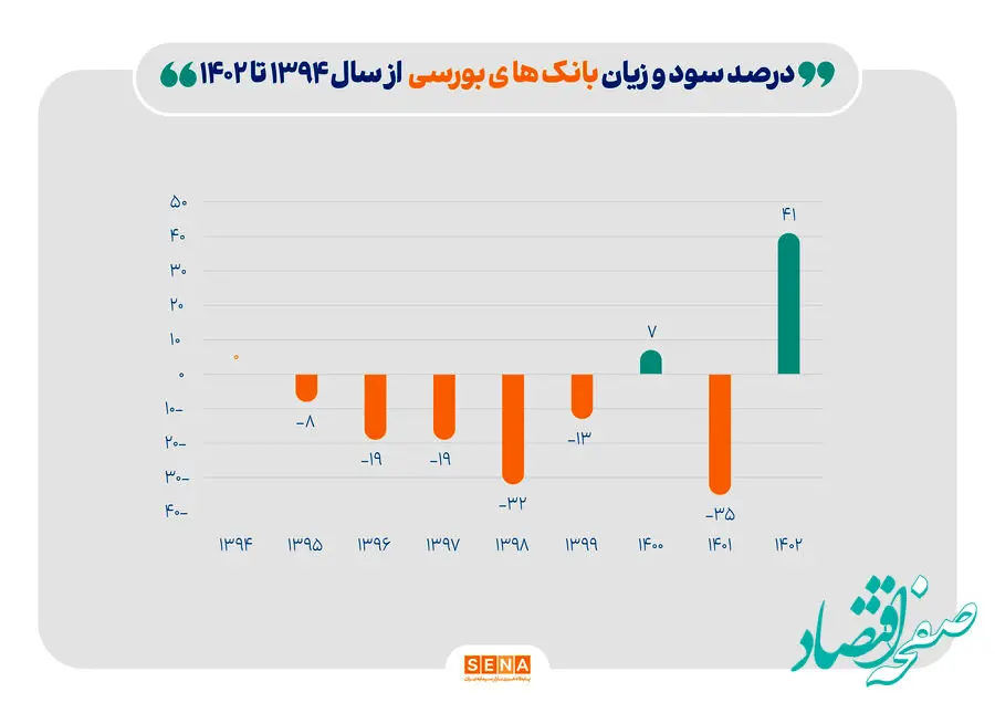 دومین سال سود ده بانک‌های بورسی در ۹ سال گذشته