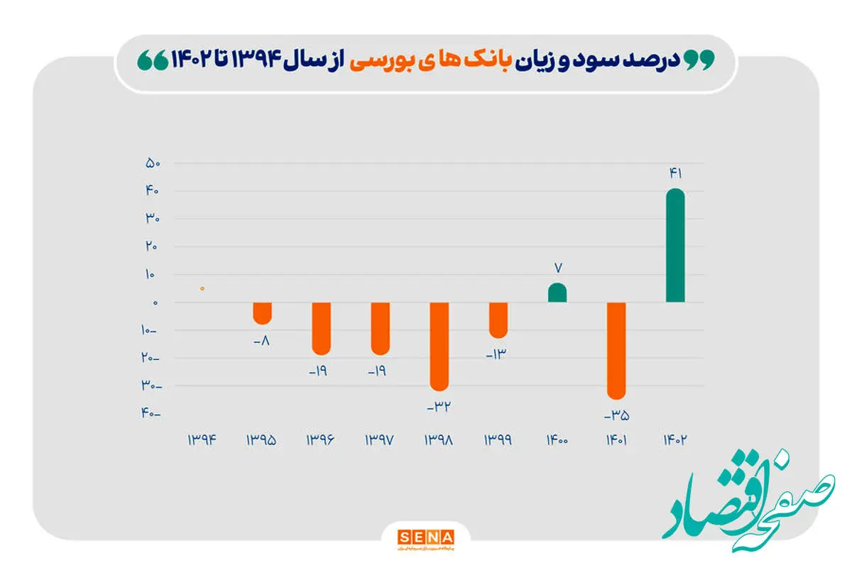 دومین سال سود ده بانک‌های بورسی در ۹ سال گذشته