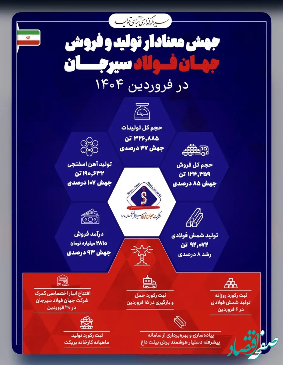 جهش معنادار تولید و فروش جهان فولاد سیرجان در فروردین *۱۴۰۴*