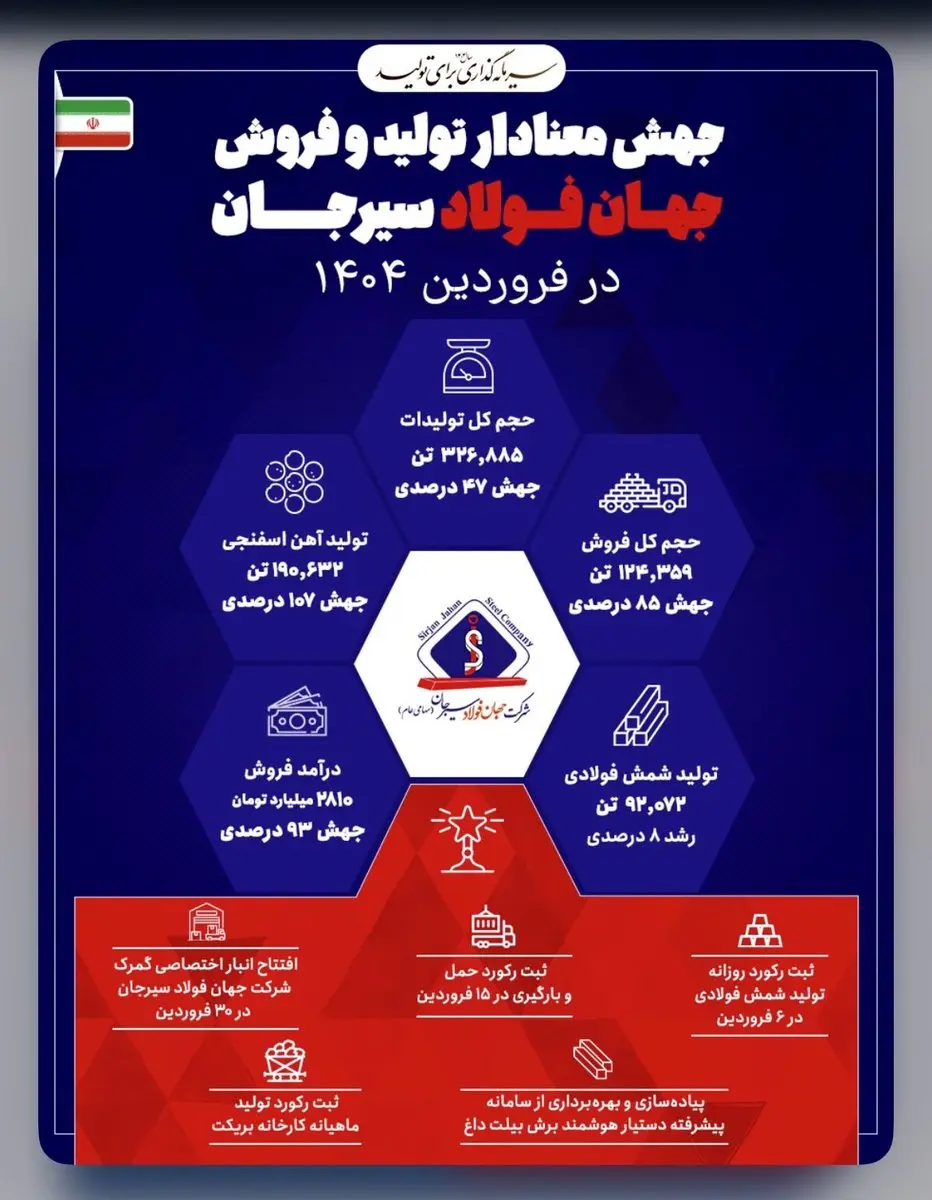 جهش معنادار تولید و فروش جهان فولاد سیرجان در فروردین *۱۴۰۴*