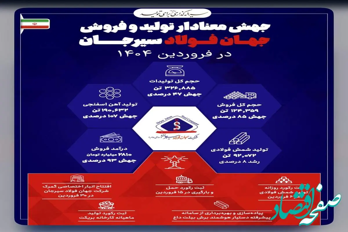جهش معنادار تولید و فروش جهان فولاد سیرجان در فروردین *۱۴۰۴*