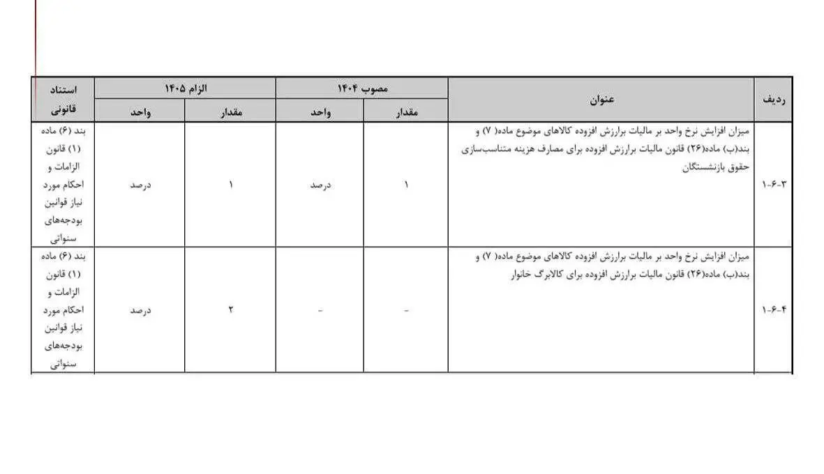  مالیات بر ارزش افزوده در بودجه ۱۲ درصد شد+ عکس 