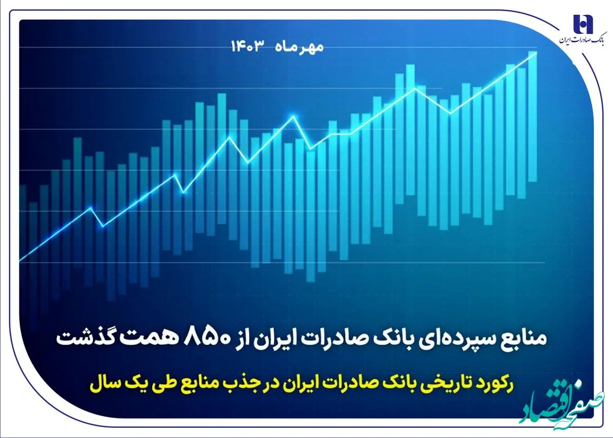 رکورد تاریخی بانک صادرات ایران در جذب منابع طی یک سال