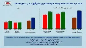 عملکرد مهرماه ارفع؛ افزایش ۴۷ درصدی درآمد و ۱۳ درصدی تولید