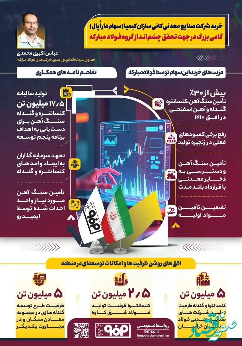 خرید شرکت صنایع معدنی کانی سازان کیمیا (سهام‌دار اُپال) گامی بزرگ در جهت تحقق چشم انداز گروه فولاد مبارکه