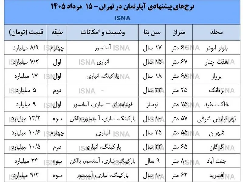 وضعیت بازار مسکن در مرداد/بخر و بفروش‌ها دست از کار کشیدند