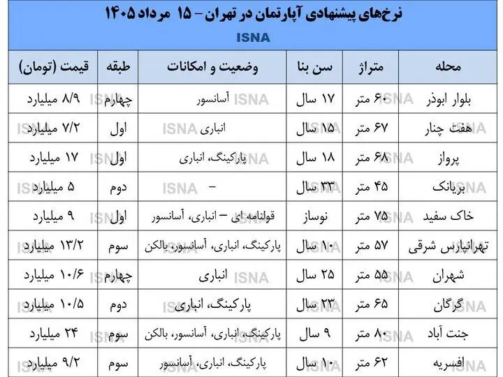 وضعیت بازار مسکن در مرداد/بخر و بفروش‌ها دست از کار کشیدند