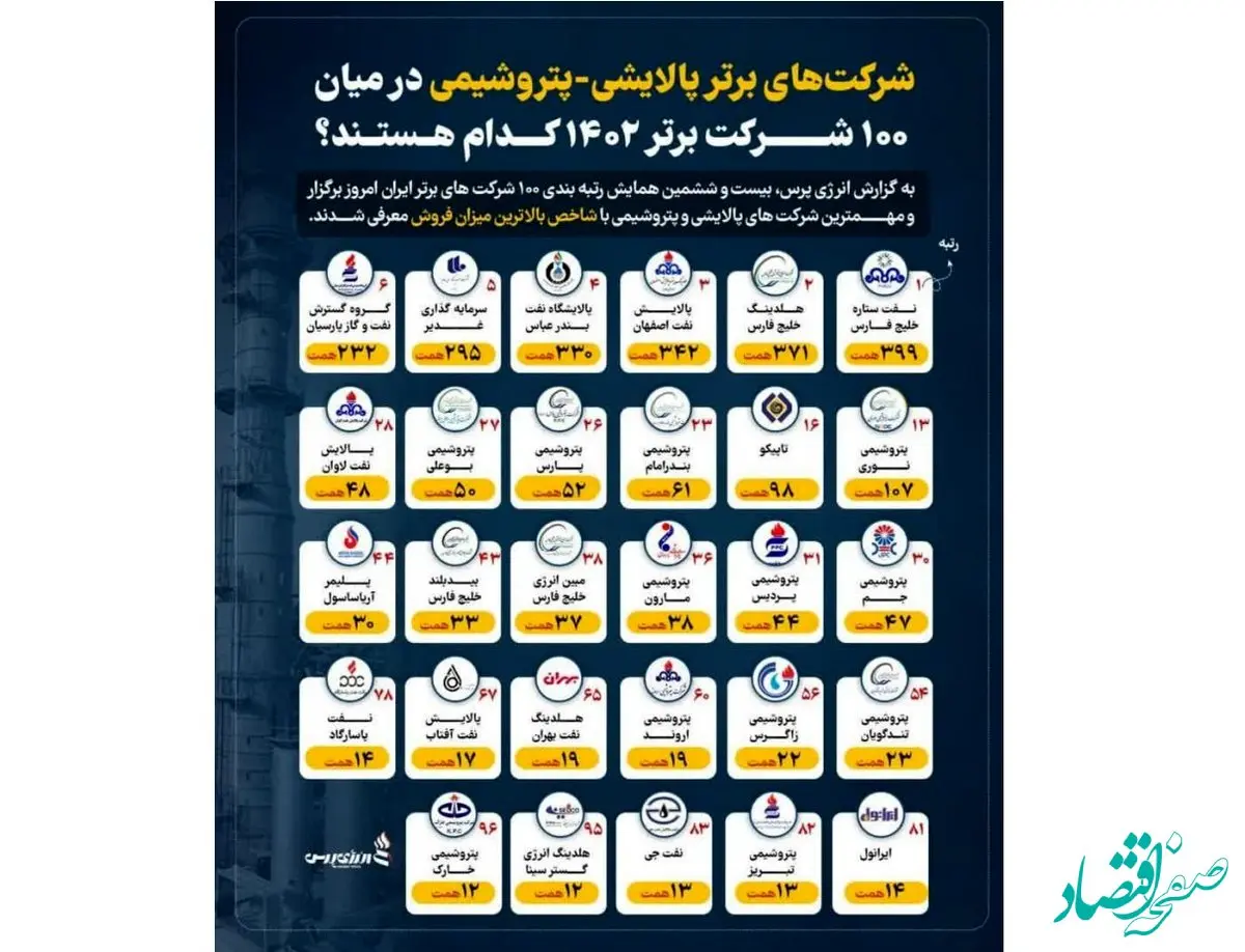 ارتقای ۳ پله پتروشیمی بندرامام در رتبه بندی کلی ۱۰۰ شرکت برتر ایران