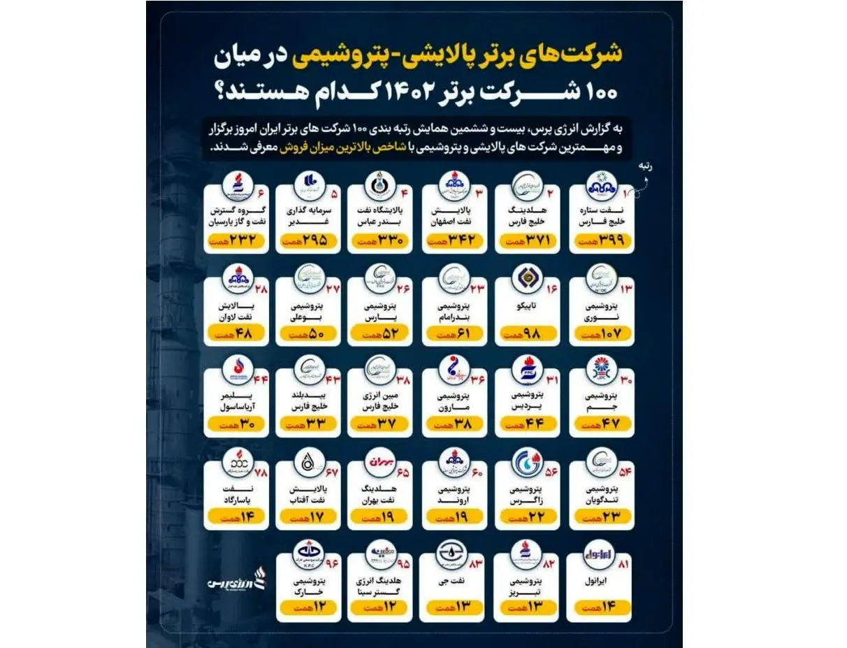 ارتقای ۳ پله پتروشیمی بندرامام در رتبه بندی کلی ۱۰۰ شرکت برتر ایران