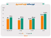 کاهش ۲.۱ واحد درصدی تورم سالانه برق