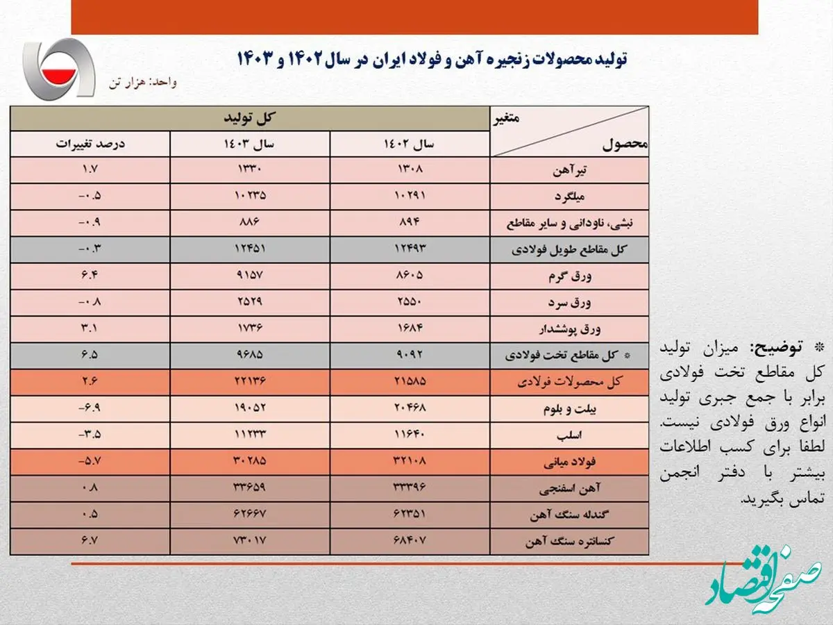 تولید فولاد ایران در سال ۱۴۰۳، معادل ۳۰.۲ میلیون تن اعلام شد/ افت ۵.۷ درصدی تولید فولاد کشور در سال گذشته/جزئیات کامل تولید محصولات زنجیره آهن و فولاد