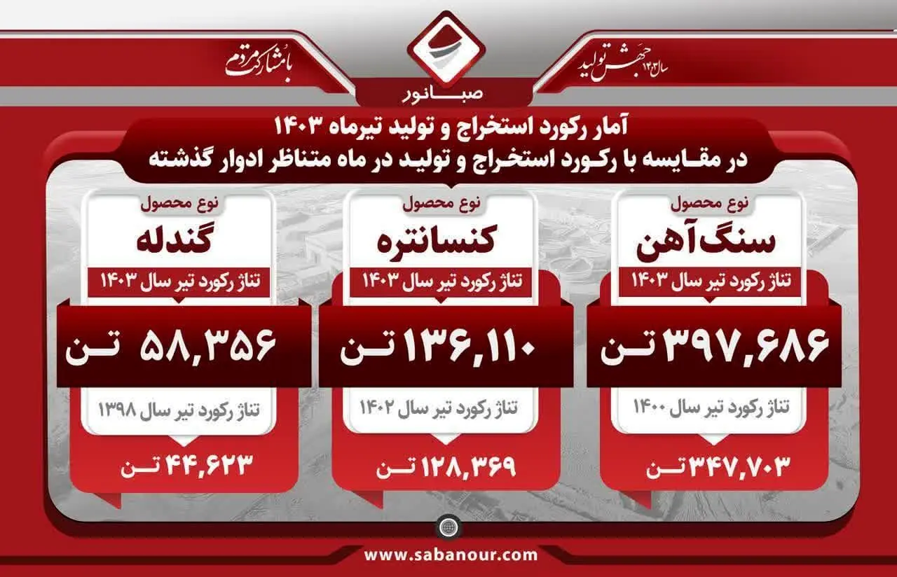 آمار رکورد استخراج و تولید شرکت معدنی و صنعتی صبانور در تیرماه 1403