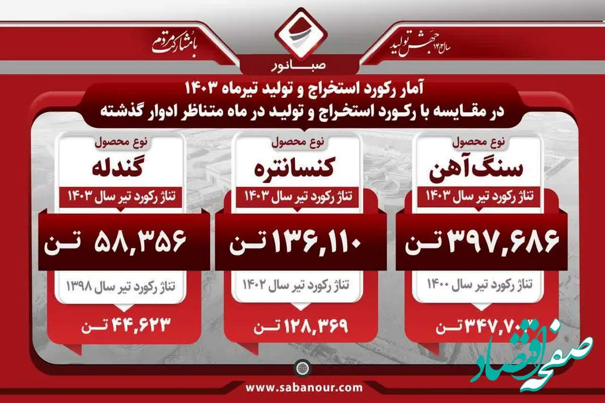 آمار رکورد استخراج و تولید شرکت معدنی و صنعتی صبانور در تیرماه 1403