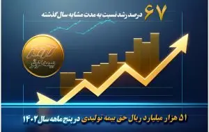 51 هزار میلیارد ریال حق بیمه تولیدی پنج ماهه بیمه کوثر