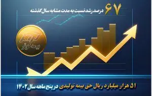 51 هزار میلیارد ریال حق بیمه تولیدی پنج ماهه بیمه کوثر