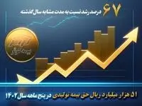 51 هزار میلیارد ریال حق بیمه تولیدی پنج ماهه بیمه کوثر