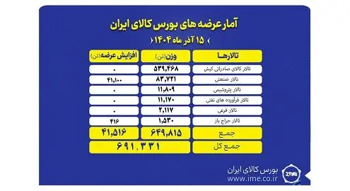 در اولین روز هفته؛ ۶۹۱ هزار تن محصول روی میز فروش می رود
