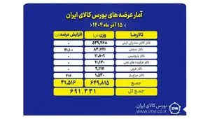 در اولین روز هفته؛ ۶۹۱ هزار تن محصول روی میز فروش می رود