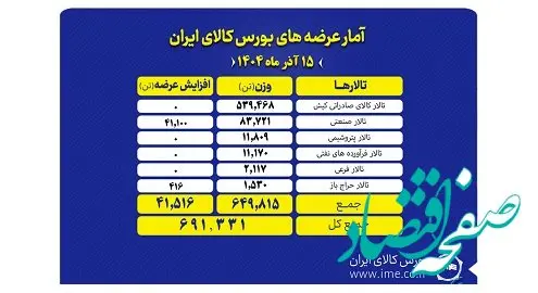 در اولین روز هفته؛ ۶۹۱ هزار تن محصول روی میز فروش می رود
