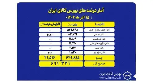 در اولین روز هفته؛ ۶۹۱ هزار تن محصول روی میز فروش می رود