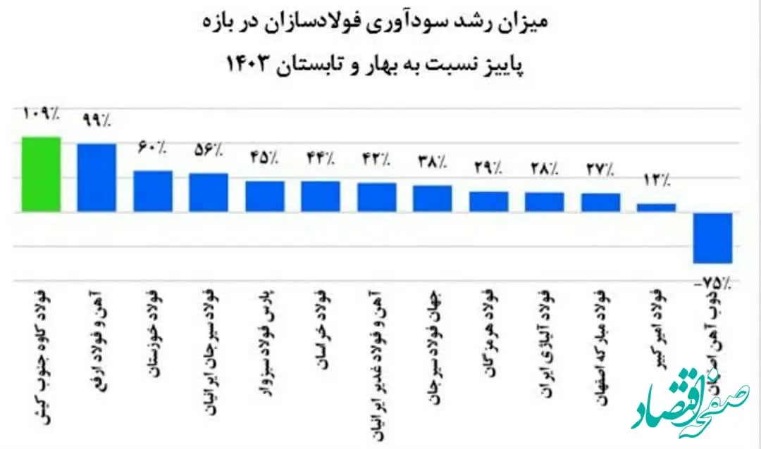 بهار سود آوری کاوه در خزان انرژی