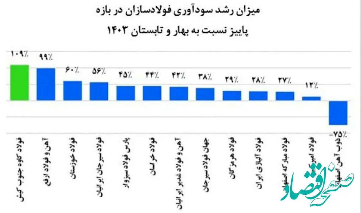بهار سود آوری کاوه در خزان انرژی