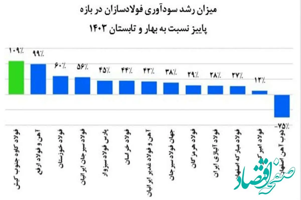 بهار سود آوری کاوه در خزان انرژی