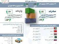 تجارت بدون نفت ایران با ۱۵ کشور همسایه به ۲۷ میلیارد دلار رسید/ گمرک ج. ا. ایران
