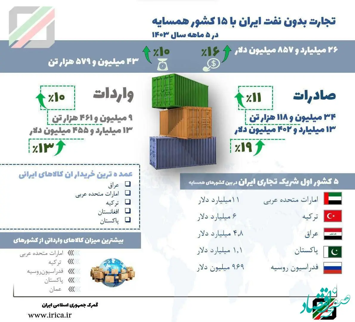 تجارت بدون نفت ایران با ۱۵ کشور همسایه به ۲۷ میلیارد دلار رسید/ گمرک ج. ا. ایران