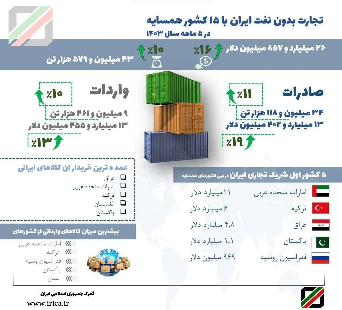 تجارت بدون نفت ایران با ۱۵ کشور همسایه به ۲۷ میلیارد دلار رسید/ گمرک ج. ا. ایران