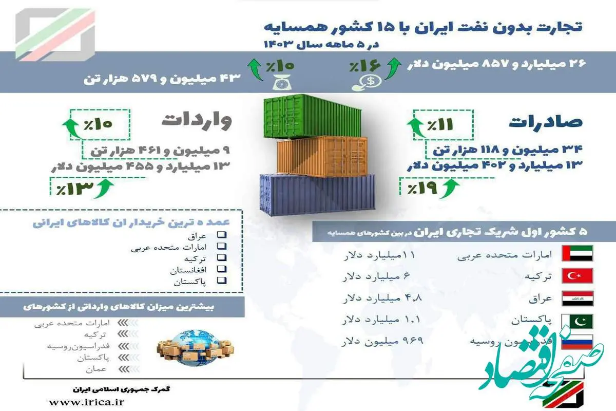 تجارت بدون نفت ایران با ۱۵ کشور همسایه به ۲۷ میلیارد دلار رسید/ گمرک ج. ا. ایران