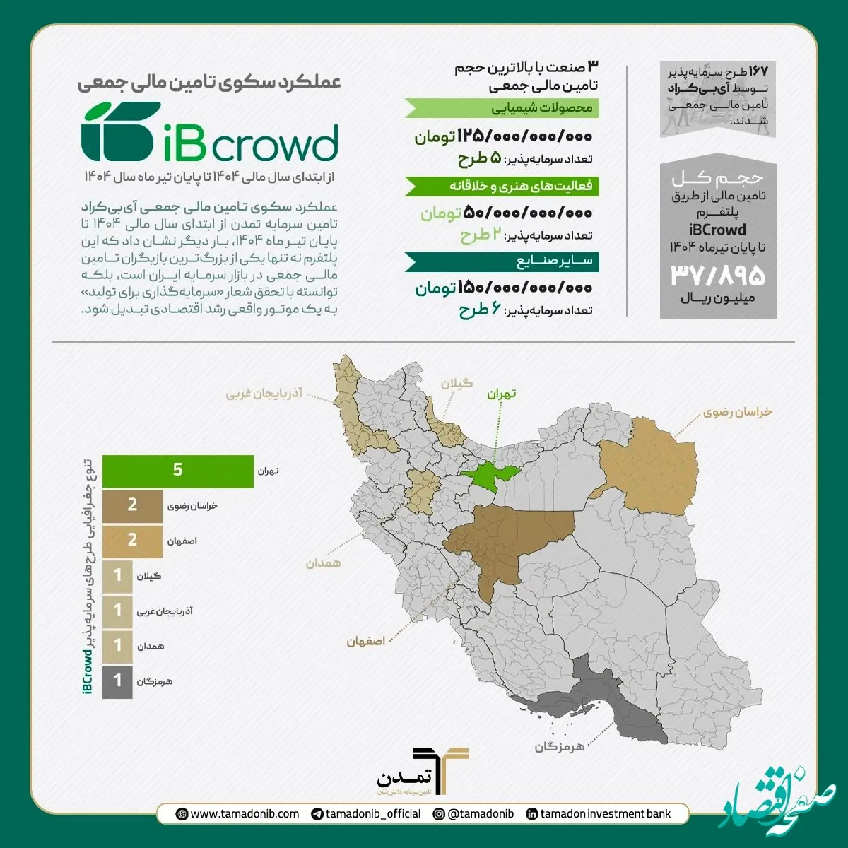 آی‌بی‌کراد؛ پیشران سرمایه‌گذاری برای تولید در بازار سرمایه ایران