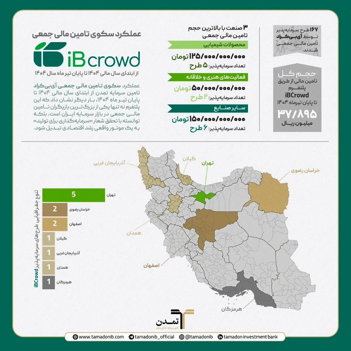 آی‌بی‌کراد؛ پیشران سرمایه‌گذاری برای تولید در بازار سرمایه ایران