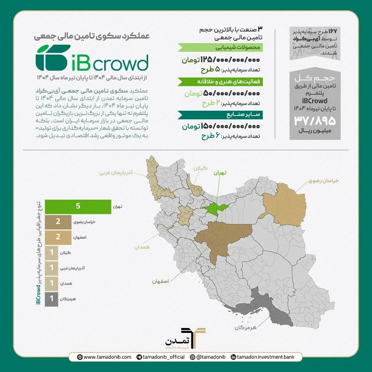 آی‌بی‌کراد؛ پیشران سرمایه‌گذاری برای تولید در بازار سرمایه ایران
