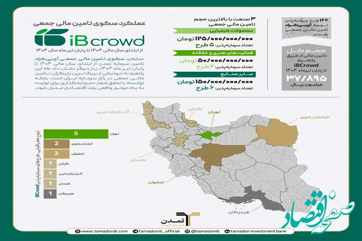 آیبیکراد؛ پیشران سرمایهگذاری برای تولید در بازار سرمایه ایران