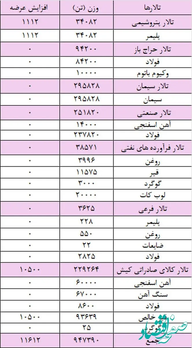 عرضه ۲۳۴ هزار تن شمش بلوم در بورس کالا