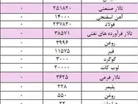 عرضه ۲۳۴ هزار تن شمش بلوم در بورس کالا