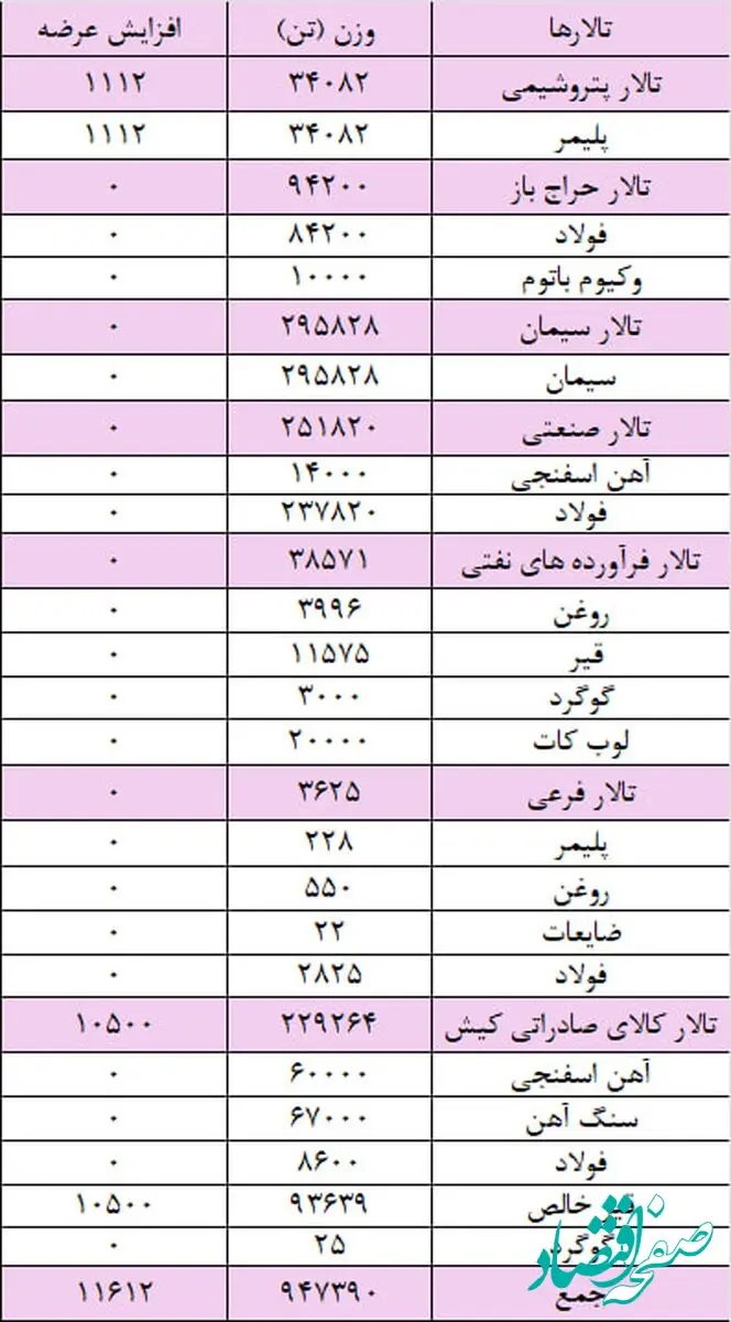 عرضه ۲۳۴ هزار تن شمش بلوم در بورس کالا