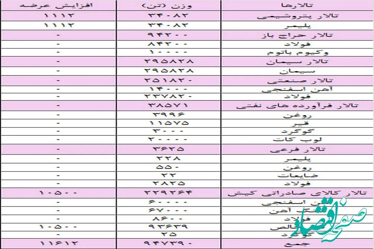 عرضه ۲۳۴ هزار تن شمش بلوم در بورس کالا