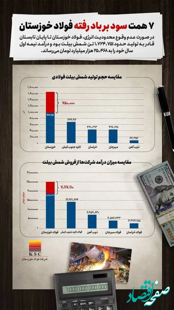 ۷ همت سود بر باد رفته فولاد خوزستان