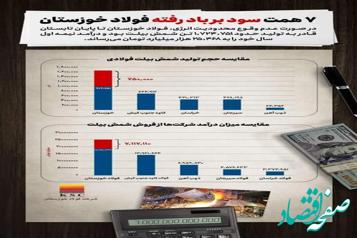 ۷ همت سود بر باد رفته فولاد خوزستان