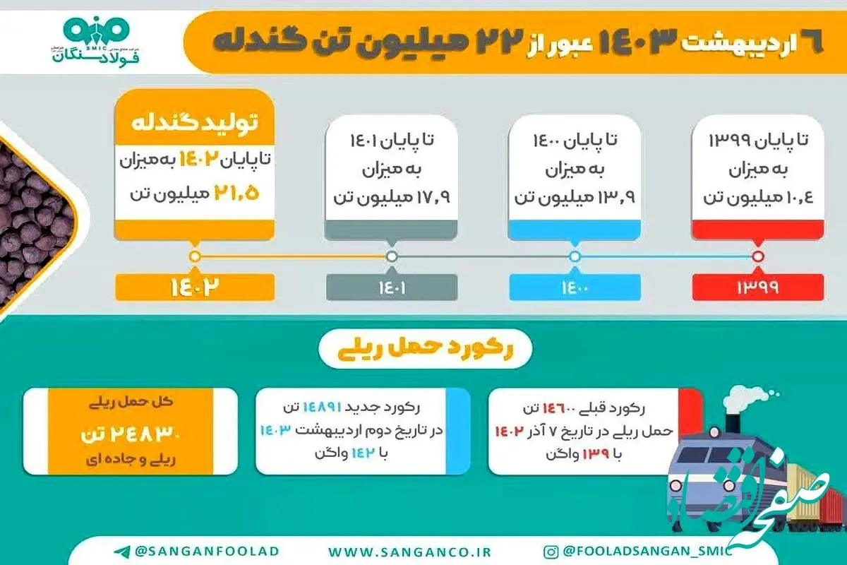 1403 سالی نویدبخش برای فولاد سنگان