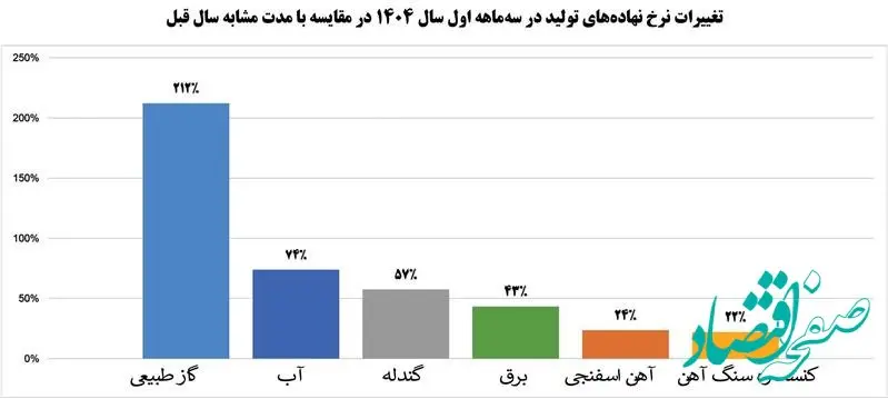 رشد 9 درصدی درآمد عملیاتی شرکت فولاد مبارکه