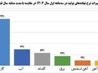 رشد 9 درصدی درآمد عملیاتی شرکت فولاد مبارکه