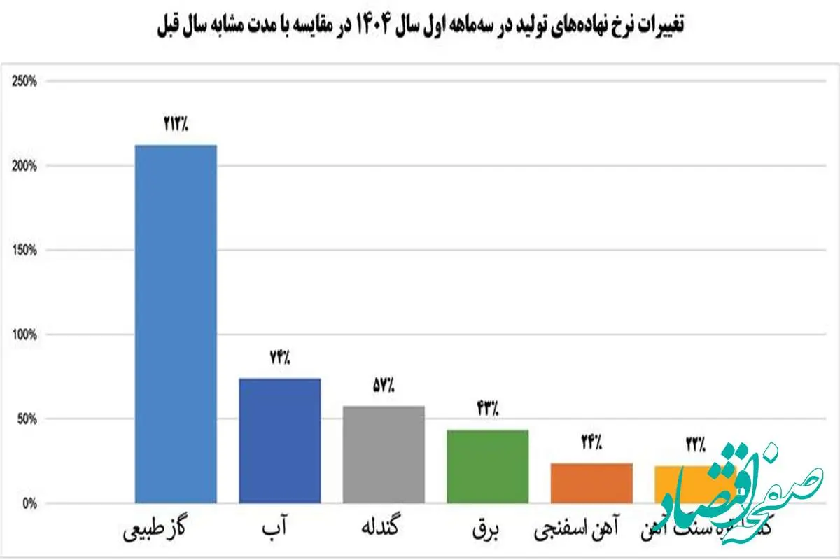 رشد 9 درصدی درآمد عملیاتی شرکت فولاد مبارکه