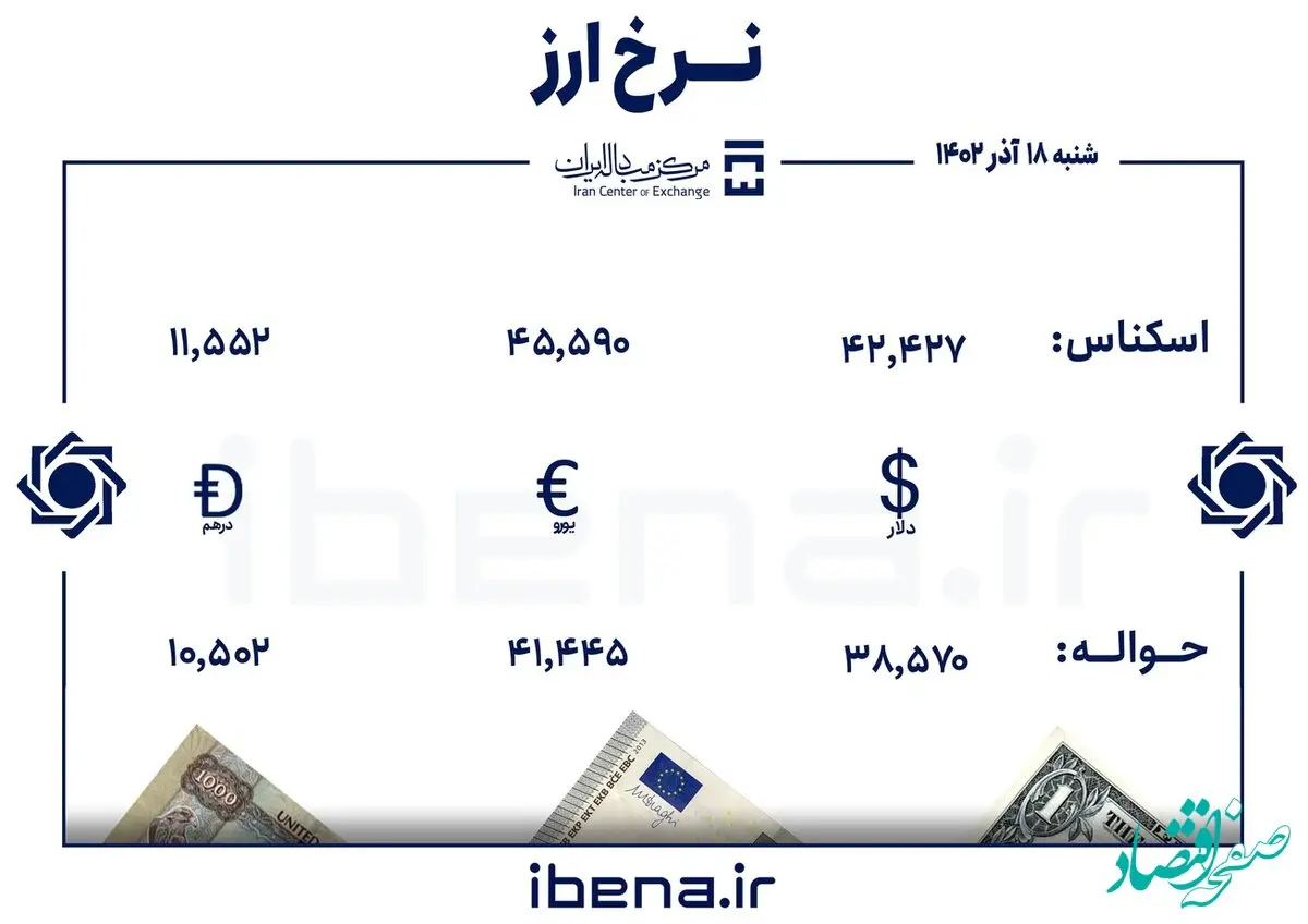 قیمت دلار و یورو امروز شنبه ۱۸ آذر ماه ۱۴۰۲ 