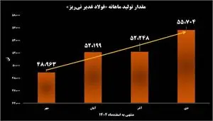 پیشتازی فولاد غدیر نی ریز در زنجیره تولید و تأمین فولاد