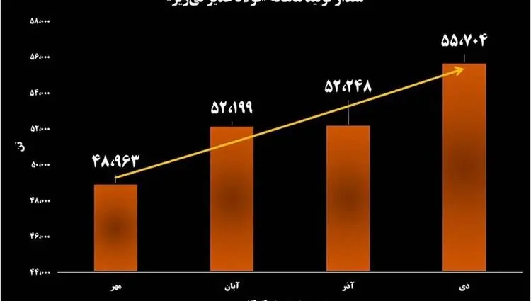 پیشتازی فولاد غدیر نی ریز در زنجیره تولید و تأمین فولاد