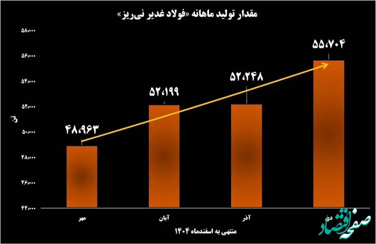 پیشتازی فولاد غدیر نی ریز در زنجیره تولید و تأمین فولاد
